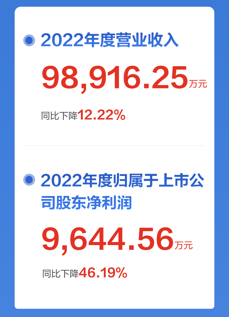 一图读懂拼搏(中国)pinbo·官方网页版,2022年报及2023年一季报
