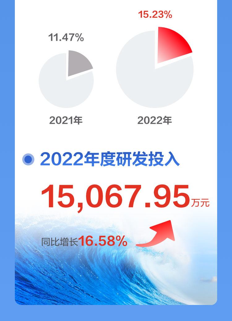一图读懂拼搏(中国)pinbo·官方网页版,2022年报及2023年一季报
