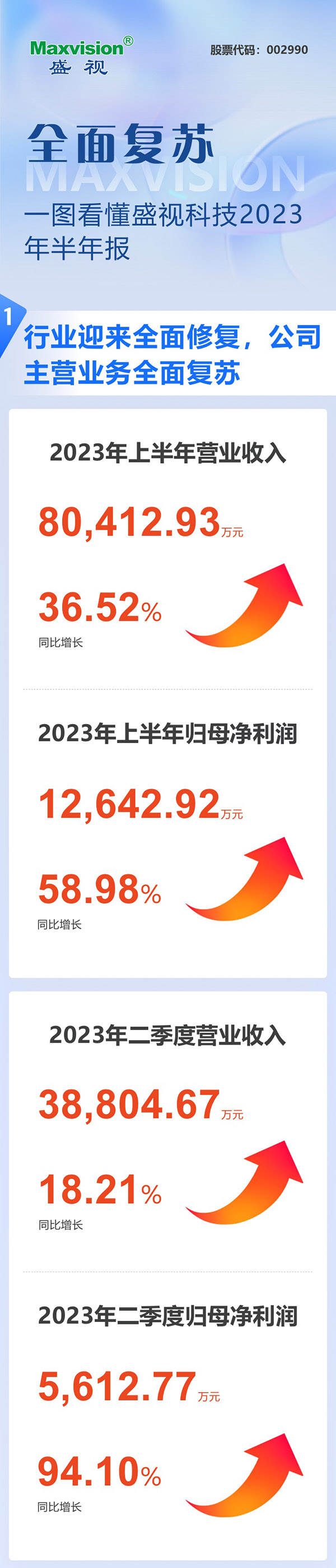 全面复苏！一图看懂拼搏(中国)pinbo·官方网页版,2023年半年报