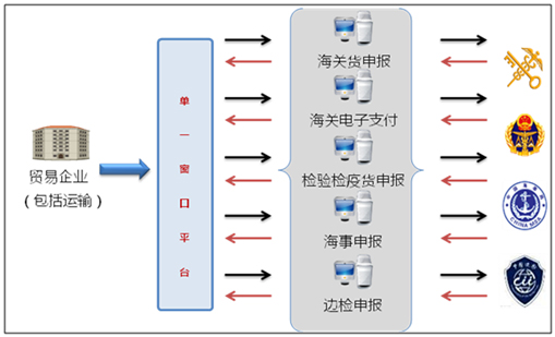 拼搏(中国)pinbo·官方网页版,国际贸易“单一窗口”系统上线运行