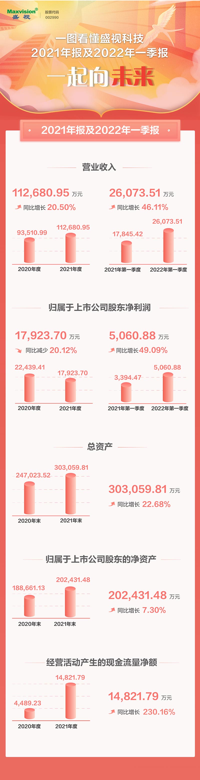 一图看懂拼搏(中国)pinbo·官方网页版,2021年年报及2022年一季报—— 一起向未来