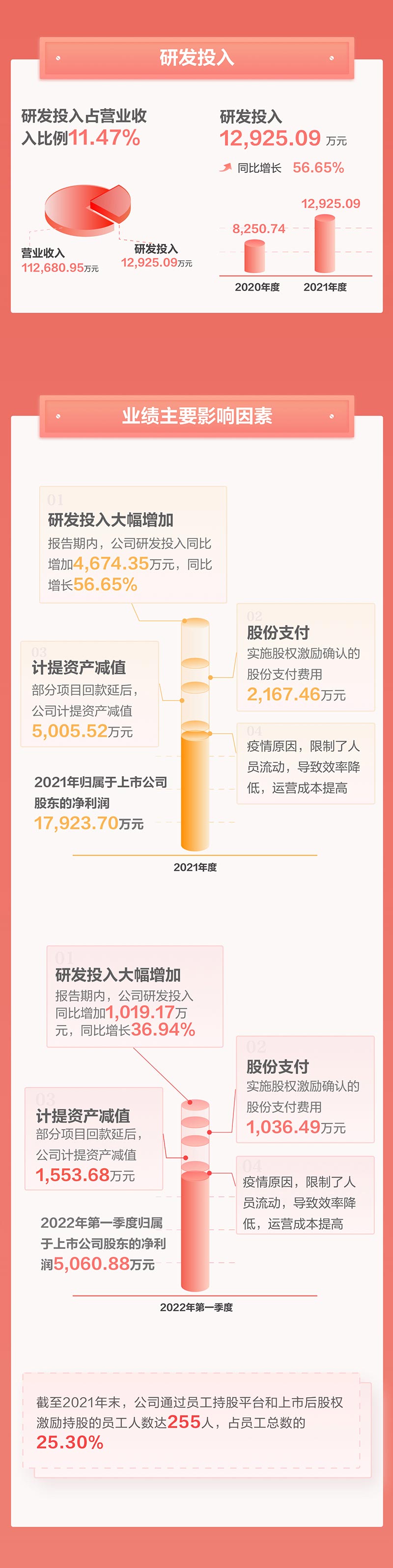 一图看懂拼搏(中国)pinbo·官方网页版,2021年年报及2022年一季报—— 一起向未来