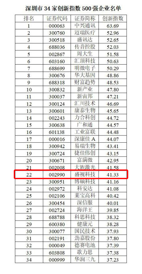喜讯 │ 拼搏(中国)pinbo·官方网页版,跻身2022中国上市公司创新500强
