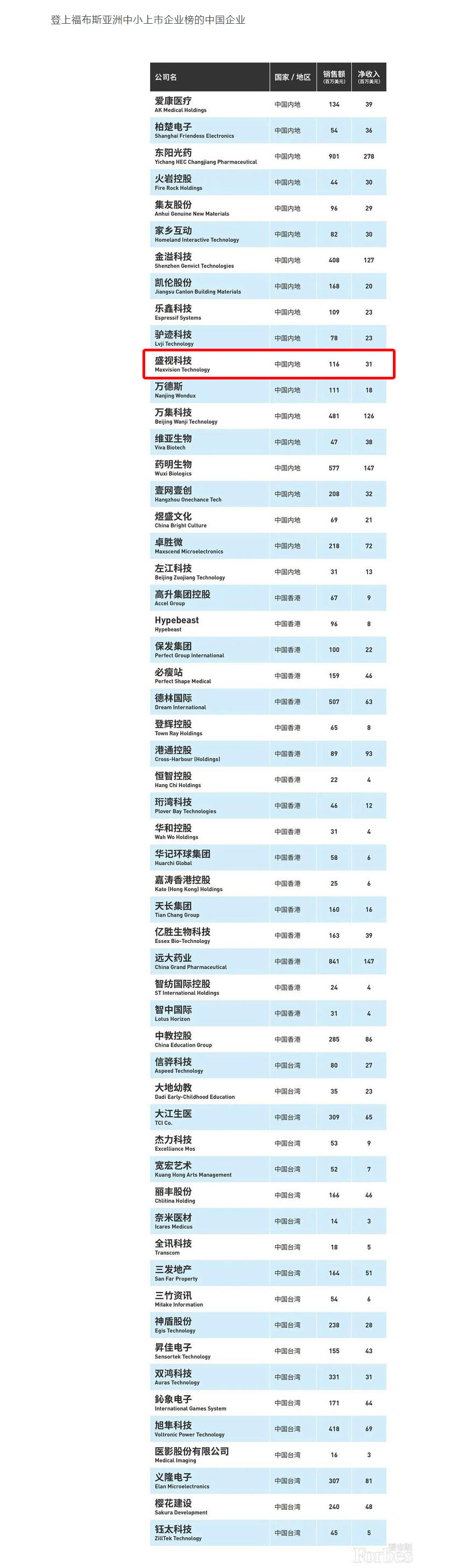 福布斯亚洲发布2020中小上市企业200强 56家中国企业上榜 拼搏(中国)pinbo·官方网页版,荣登榜单